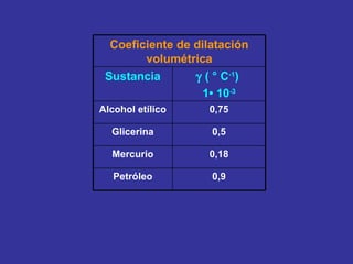 0,9 Petróleo 0,18 Mercurio 0,5 Glicerina 0,75 Alcohol etílico    ( ° C -1 )  1 • 10 -3 Sustancia Coeficiente de dilatación volumétrica 