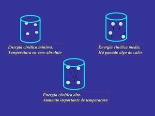 Energía cinética mínima. Temperatura en cero absoluto Energía cinética alta. Aumento importante de temperatura Energía cinética media. Ha ganado algo de calor 