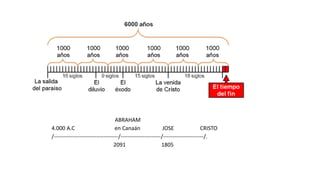 ABRAHAM
4.000 A.C en Canaán JOSE CRISTO
/-----------------------------------/----------------------/----------------------/.
2091 1805
 