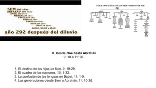 D. Desde Noé hasta Abrahán
9: 18 a 11: 26.
1. El destino de los hijos de Noé, 9: 18-29.
2. El cuadro de las naciones, 10: 1-32.
3. La confusión de las lenguas en Babel, 11: 1-9.
4. Las generaciones desde Sem a Abrahán, 11: 10-26.
 