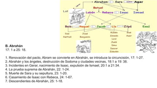 B. Abrahán
17: 1 a 25: 18.
1. Renovación del pacto, Abram se convierte en Abrahán, se introduce la circuncisión, 17: 1-27.
2. Abrahán y los ángeles, destrucción de Sodoma y ciudades vecinas, 18:1 a 19: 38.
3. Incidentes en Gerar, nacimiento de Isaac, expulsión de Ismael, 20:1 a 21:34.
4. La prueba suprema de Abrahán, 22: 1-24.
5. Muerte de Sara y su sepultura, 23: 1-20.
6. Casamiento de Isaac con Rebeca, 24: 1-67.
7. Descendientes de Abrahán, 25: 1-18.
 