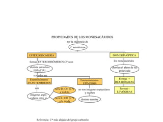 PROPIEDADES DE LOS MONOSACÁRIDOS
                                 por la existencia de

                                     C asimétricos


 ESTEREOISOMERÍA                                                          ISOMERÍA ÓPTICA

 forman ESTEREOISÓMEROS (2n) con                                           los monosacáridos

 distinta estructura                                                      desvían el plano de luz
    ESPACIAL                                                                    polarizada
    y pueden ser
 Estereoisómeros                                                              Formas +
                                             Estereoisómeros
ENANTIOMORFOS                                                               DEXTRÓGIRAS
                                               EPÍMEROS
     son                serie D: OH (C*)                                        Formas -
                                            no son imágenes especulares
                             a la dcha           y reciben                    LEVÓGIRAS
 imágenes espe-
 culares entre sí       serie L: OH (C*)
                                              distinto nombre
                            a la izqda




       Referencia: C* más alejado del grupo carbonilo
 
