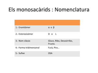 Els monosacàrids : Nomenclatura

  1.- Enantiòmer            α o β

  2.- Estereoisòmer         D o     L

  3.- Nom clàssic           Gluco, Ribo, Desoxirribo,
                            Fructo.
  4.- Forma tridimensonal   Furà, Pira…

  5.- Sufixe                OSA
 