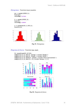 Tema 2. Gráficos en MATLAB
ETSETB. MATLAB. Fundamentos y/o Aplicaciones. Curso 11/12b 18
Histogramas: Funciones hist, histfit
yn = randn(10000,1);
hist(yn),
colormap autumn
Y = randn(10000,3);
hist(Y),
colormap summer
r = normrnd(10,1,100,1);
histfit(r)
-4 -3 -2 -1 0 1 2 3 4
0
500
1000
1500
2000
2500
3000
-5 -4 -3 -2 -1 0 1 2 3 4
0
500
1000
1500
2000
2500
3000
3500
6 7 8 9 10 11 12 13 14
0
5
10
15
20
25
Fig. 19. Histogramas
Diagramas de barras: Funciones bar, barh
Y= round(rand(5,3)*10);
subplot(2,2,1),bar(Y,'group'),title('Grupo')
subplot(2,2,2),bar(Y,'stack'),title('Pila')
subplot(2,2,3),barh(Y,'stack'),title('Pila horizontal')
subplot(2,2,4),bar(Y,1.5),title('Grosor 1.5')
1 2 3 4 5
0
2
4
6
8
10
Grupo
1 2 3 4 5
0
5
10
15
20
Pila
0 5 10 15 20
1
2
3
4
5
Pila horizontal
1 2 3 4 5
0
2
4
6
8
10
Grosor 1.5
Fig. 20. Diagramas de barras
 