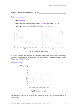 Tema 2. Gráficos en MATLAB
ETSETB. MATLAB. Fundamentos y/o Aplicaciones. Curso 11/12b 20
Ejemplo 5. Diagramas de dispersión y de caja
Diagramas de dispersión:
load carsmall
figure,scatter(Weight,MPG),xlabel('Weight'),ylabel('MPG')
figure,gscatter(Weight,MPG,Model_Year,'bgr','xos')
1500 2000 2500 3000 3500 4000 4500 5000
5
10
15
20
25
30
35
40
45
Weight
MPG
1500 2000 2500 3000 3500 4000 4500 5000
5
10
15
20
25
30
35
40
45
Weight
MPG
70
76
82
Fig. 21. Diagramas de dispersión
El fichero carsmall.mat contiene los siguientes datos sobre 100 coches: Acceleration,
Cylinders, Displacement, Horsepower, MPG (consumo: miles-per-gallon), Model,
Model_Year, Origin, Weight.
Diagramas de caja:
boxplot(MPG, Origin)
USA France Japan Germany Sweden Italy
10
15
20
25
30
35
40
45
Values
Fig. 22. Diagramas de caja
Hay un outlier. Se trata de un coche para el cual MPG>40. Para identificar cuál es, se
puede hacer:
 