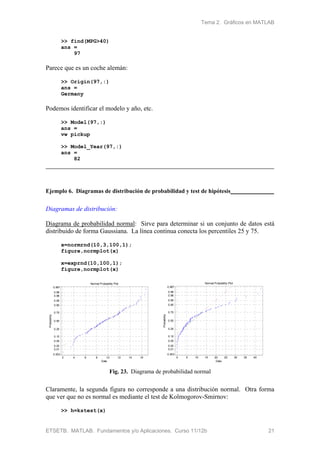 Tema 2. Gráficos en MATLAB
ETSETB. MATLAB. Fundamentos y/o Aplicaciones. Curso 11/12b 21
>> find(MPG>40)
ans =
97
Parece que es un coche alemán:
>> Origin(97,:)
ans =
Germany
Podemos identificar el modelo y año, etc.
>> Model(97,:)
ans =
vw pickup
>> Model_Year(97,:)
ans =
82
Ejemplo 6. Diagramas de distribución de probabilidad y test de hipótesis
Diagramas de distribución:
Diagrama de probabilidad normal: Sirve para determinar si un conjunto de datos está
distribuido de forma Gaussiana. La línea continua conecta los percentiles 25 y 75.
x=normrnd(10,3,100,1);
figure,normplot(x)
x=exprnd(10,100,1);
figure,normplot(x)
2 4 6 8 10 12 14 16
0.003
0.01
0.02
0.05
0.10
0.25
0.50
0.75
0.90
0.95
0.98
0.99
0.997
Data
Probability
Normal Probability Plot
0 5 10 15 20 25 30 35 40
0.003
0.01
0.02
0.05
0.10
0.25
0.50
0.75
0.90
0.95
0.98
0.99
0.997
Data
Probability
Normal Probability Plot
Fig. 23. Diagrama de probabilidad normal
Claramente, la segunda figura no corresponde a una distribución normal. Otra forma
que ver que no es normal es mediante el test de Kolmogorov-Smirnov:
>> h=kstest(x)
 