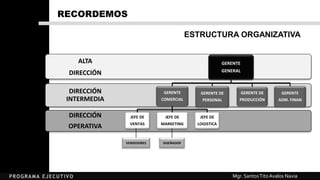 Mgr. SantosTitoAvalos Navia
DIRECCIÓN
OPERATIVA
DIRECCIÓN
INTERMEDIA
ALTA
DIRECCIÓN
GERENTE
GENERAL
GERENTE
COMERCIAL
JEFE DE
VENTAS
JEFE DE
MARKETING
JEFE DE
LOGISTICA
GERENTE DE
PERSONAL
GERENTE DE
PRODUCCIÓN
GERENTE
ADM. FINAN
DISEÑADOR
RECORDEMOS
VENDEDORES
ESTRUCTURA ORGANIZATIVA
 