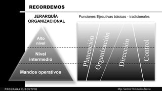Mgr. SantosTitoAvalos Navia
Alto
nivel
Nivel
intermedio
Mandos operativos
Control
JERARQUÍA
ORGANIZACIONAL
RECORDEMOS
Funciones Ejecutivas básicas - tradicionales
 