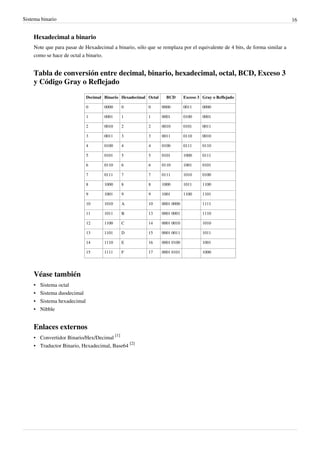 Sistema binario 16
Hexadecimal a binario
Note que para pasar de Hexadecimal a binario, sólo que se remplaza por el equivalente de 4 bits, de forma similar a
como se hace de octal a binario.
Tabla de conversión entre decimal, binario, hexadecimal, octal, BCD, Exceso 3
y Código Gray o Reflejado
Decimal Binario Hexadecimal Octal BCD Exceso 3 Gray o Reflejado
0 0000 0 0 0000 0011 0000
1 0001 1 1 0001 0100 0001
2 0010 2 2 0010 0101 0011
3 0011 3 3 0011 0110 0010
4 0100 4 4 0100 0111 0110
5 0101 5 5 0101 1000 0111
6 0110 6 6 0110 1001 0101
7 0111 7 7 0111 1010 0100
8 1000 8 8 1000 1011 1100
9 1001 9 9 1001 1100 1101
10 1010 A 10 0001 0000 1111
11 1011 B 13 0001 0001 1110
12 1100 C 14 0001 0010 1010
13 1101 D 15 0001 0011 1011
14 1110 E 16 0001 0100 1001
15 1111 F 17 0001 0101 1000
Véase también
• Sistema octal
• Sistema duodecimal
• Sistema hexadecimal
• Nibble
Enlaces externos
• Convertidor Binario/Hex/Decimal
[1]
• Traductor Binario, Hexadecimal, Base64
[2]
 
