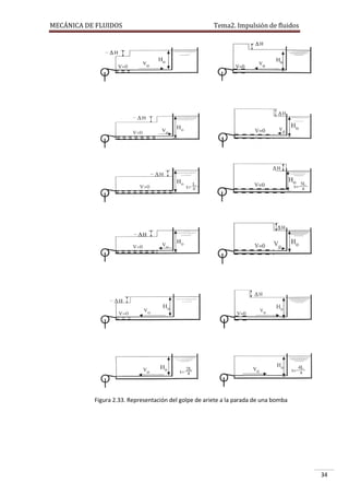 MECÁNICA DE FLUIDOS

Tema2. Impulsión de fluidos

Figura 2.33. Representación del golpe de ariete a la parada de una bomba

34

 