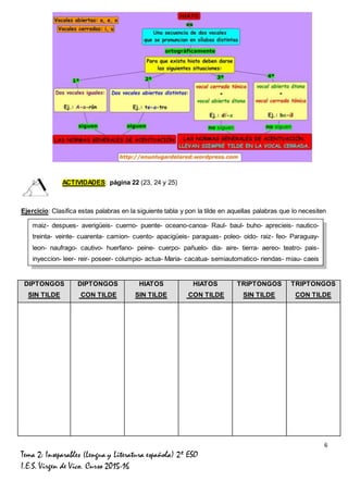 6
Tema 2: Inseparables (Lengua y Literatura española) 2º ESO
I.E.S. Virgen de Vico. Curso 2015-16
ACTIVIDADES: página 22 (23, 24 y 25)
Ejercicio: Clasifica estas palabras en la siguiente tabla y pon la tilde en aquellas palabras que lo necesiten
DIPTONGOS
SIN TILDE
DIPTONGOS
CON TILDE
HIATOS
SIN TILDE
HIATOS
CON TILDE
TRIPTONGOS
SIN TILDE
TRIPTONGOS
CON TILDE
maiz- despues- averigüeis- cuerno- puente- oceano-canoa- Raul- baul- buho- aprecieis- nautico-
treinta- veinte- cuarenta- camion- cuento- apacigüeis- paraguas- poleo- oido- raiz- feo- Paraguay-
leon- naufrago- cautivo- huerfano- peine- cuerpo- pañuelo- dia- aire- tierra- aereo- teatro- pais-
inyeccion- leer- reir- poseer- columpio- actua- Maria- cacatua- semiautomatico- riendas- miau- caeis
 