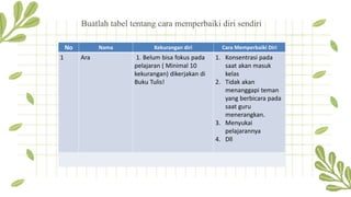 Buatlah tabel tentang cara memperbaiki diri sendiri
No Nama Kekurangan diri Cara Memperbaiki Diri
1 Ara 1. Belum bisa fokus pada
pelajaran ( Minimal 10
kekurangan) dikerjakan di
Buku Tulis!
1. Konsentrasi pada
saat akan masuk
kelas
2. Tidak akan
menanggapi teman
yang berbicara pada
saat guru
menerangkan.
3. Menyukai
pelajarannya
4. Dll
 