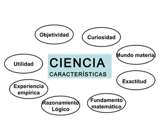 CIENCIA
CARACTERÍSTICAS
Experiencia
empírica
Objetividad
Utilidad
Razonamiento
Lógico
Fundamento
matemático
Curiosidad
Mundo material
Exactitud
 