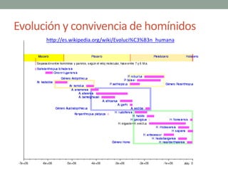Evolución y convivencia de homínidos
http://es.wikipedia.org/wiki/Evoluci%C3%B3n_humana
 