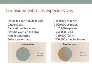 Curiosidad sobre las especies vivas
Desde la aparición de la vida 5 000 000 especies.
Catalogadas 2 000 000 especies.
Cada...