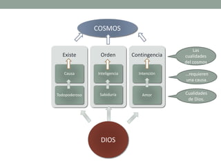 DIOS
COSMOS
Existe
Causa
Todopoderoso
Orden
Inteligencia
Sabiduría
Contingencia
Intención
Amor
Las
cualidades
del cosmos
…...