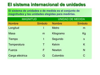 El sistema internacional de unidadesEl sistema internacional de unidades
El sistema de unidades o de medida es el conjunto de
magnitudes y las unidades elegidas para medirlas.
MAGNITUD UNIDAD DE MEDIDA
Nombre Símbolo Nombre Símbolo
Longitud l Metro m
Masa m Kilogramo Kg
Tiempo t Segundo s
Temperatura T Kelvin K
Fuerza F Newton N
Carga eléctrica Q Culombio C
 