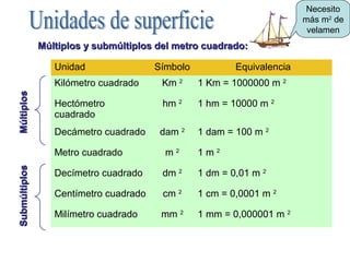 Múltiplos y submúltiplos del metro cuadrado:Múltiplos y submúltiplos del metro cuadrado:
Unidad Símbolo Equivalencia
Kilómetro cuadrado Km 2
1 Km = 1000000 m 2
Hectómetro
cuadrado
hm 2
1 hm = 10000 m 2
Decámetro cuadrado dam 2
1 dam = 100 m 2
Metro cuadrado m 2
1 m 2
Decímetro cuadrado dm 2
1 dm = 0,01 m 2
Centímetro cuadrado cm 2
1 cm = 0,0001 m 2
Milímetro cuadrado mm 2
1 mm = 0,000001 m 2
MúltiplosMúltiplosSubmúltiplosSubmúltiplos
Necesito
más m2
de
velamen
 