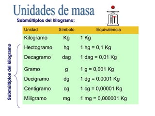 Submúltiplos del kilogramo:Submúltiplos del kilogramo:
Unidad Símbolo Equivalencia
Kilogramo Kg 1 Kg
Hectogramo hg 1 hg = 0,1 Kg
Decagramo dag 1 dag = 0,01 Kg
Gramo g 1 g = 0,001 Kg
Decigramo dg 1 dg = 0,0001 Kg
Centigramo cg 1 cg = 0,00001 Kg
Miligramo mg 1 mg = 0,000001 Kg
SubmúltiplosdelkilogramoSubmúltiplosdelkilogramo
 