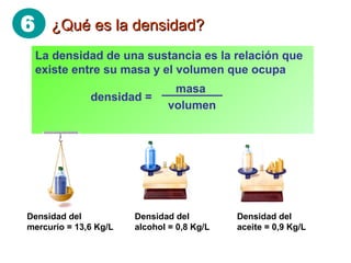 6 ¿Qué es la densidad?¿Qué es la densidad?
La densidad de una sustancia es la relación que
existe entre su masa y el volumen que ocupa
masa
volumen
densidad =
Densidad del
mercurio = 13,6 Kg/L
Densidad del
alcohol = 0,8 Kg/L
Densidad del
aceite = 0,9 Kg/L
 