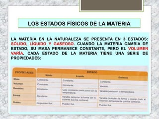LOS ESTADOS FÍSICOS DE LA MATERIA
LA MATERIA EN LA NATURALEZA SE PRESENTA EN 3 ESTADOS:
SÓLIDO, LÍQUIDO Y GASEOSO. CUANDO LA MATERIA CAMBIA DE
ESTADO, SU MASA PERMANECE CONSTANTE, PERO EL VOLUMEN
VARÍA. CADA ESTADO DE LA MATERIA TIENE UNA SERIE DE
PROPIEDADES:
 