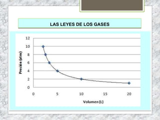 LAS LEYES DE LOS GASES
 