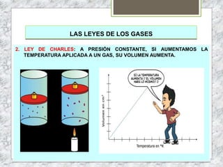 LAS LEYES DE LOS GASES
2. LEY DE CHARLES: A PRESIÓN CONSTANTE, SI AUMENTAMOS LA
TEMPERATURA APLICADA A UN GAS, SU VOLUMEN AUMENTA.
 