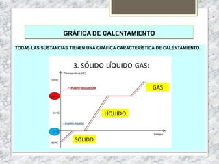 GRÁFICA DE CALENTAMIENTO
TODAS LAS SUSTANCIAS TIENEN UNA GRÁFICA CARACTERÍSTICA DE CALENTAMIENTO.
 