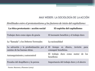MAX WEBER: LA SOCIOLOGÍA DE LA ACCIÓN
Similitudes entre el protestantismo y los factores de inicio del capitalismo:
La ética protestante : acción social El espíritu del capitalismo
Trabajar duro como signo de gracia El incesante beneficio y el trabajo duro
La “llamada” y los Deberes Terrenales La racionalidad
La salvación y la predestinación por el
camino de las buenas obras.
El tiempo es dinero, invierte para
conseguir beneficios.
Autoseguimiento y autocontrol
El trabajo duro como motor de los
beneficios
Pecados del despilfarro y la pereza Importancia del trabajo duro y el ahorro
Fuente: Macionis y Plummer (2005)
 