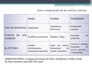 Breve comparación de los teóricos clásicos.
MARX WEBER DURKHEIM
TIPO DE SOCIEDAD Capitalismo
Capitalismo /
Burocracia
Solidaridad
orgánica
FUENTE DE LOS
CAMBIOS
Conflictos económicos Religión e ideas
Densidad de
población
EL FUTURO
Cambio
revolucionario-
comunismo-optimista
Jaula de hierro-
Desencanto del
mundo- pesimista
Fracaso y anomia,
búsqueda de
nuevos gremios /
comunidades
EJERCICIO FINAL. Compare las teorías de Marx, Durkheim y Weber ¿Cuál
de ellas considera más útil? ¿Por qué?
 