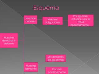 Por ejemplo:
             Nuestros     Nuestras         estudiar, usar el
             deberes    obligaciones            móvil
                                          correctamente…




 Nuestros
derechos y
 deberes




                          Los derechos
                          de los demás

             Nuestros
             derechos       Convivir
                          pacíficamente
 