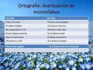 Ortografía: Acentuación de 
monosílabos 
Con tilde Sin tilde 
Él pone la mesa El horno esta apagado 
Tú debes trabajar Tu jersey es de lana 
Me preguntaron a mí Mi primo saber leer 
Sé que llegaron pronto Se lo dijeron tarde 
Que te lo dé fresco El botijo es de barro 
¿Tomamos un té? Te a dicho la verdad 
Tienes más regalos te escucho mas no lo entiendo 
 