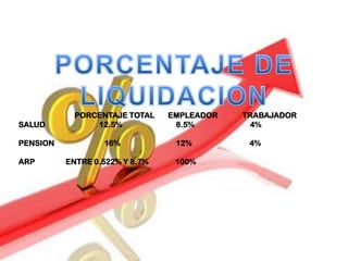 PORCENTAJE TOTAL    EMPLEADOR   TRABAJADOR
SALUD           12.5%            8.5%        4%

PENSION           16%            12%         4%

ARP       ENTRE 0.522% Y 8.7%    100%
 