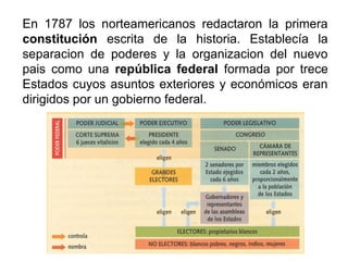 En 1787 los norteamericanos redactaron la primera
constitución escrita de la historia. Establecía la
separacion de poderes y la organizacion del nuevo
pais como una república federal formada por trece
Estados cuyos asuntos exteriores y económicos eran
dirigidos por un gobierno federal.
 
