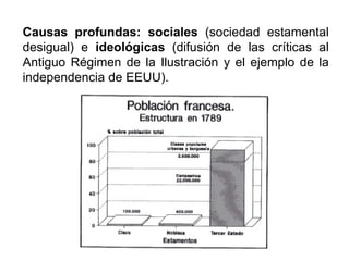 Causas profundas: sociales (sociedad estamental
desigual) e ideológicas (difusión de las críticas al
Antiguo Régimen de la Ilustración y el ejemplo de la
independencia de EEUU).
 
