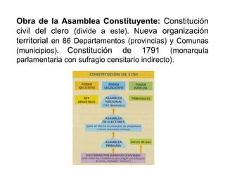 Obra de la Asamblea Constituyente: Constitución
civil del clero (divide a este). Nueva organización
territorial en 86 Departamentos (provincias) y Comunas
(municipios). Constitución de 1791 (monarquía
parlamentaria con sufragio censitario indirecto).
 