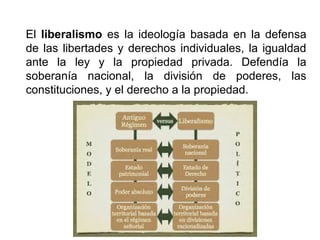 El liberalismo es la ideología basada en la defensa
de las libertades y derechos individuales, la igualdad
ante la ley y la propiedad privada. Defendía la
soberanía nacional, la división de poderes, las
constituciones, y el derecho a la propiedad.
 