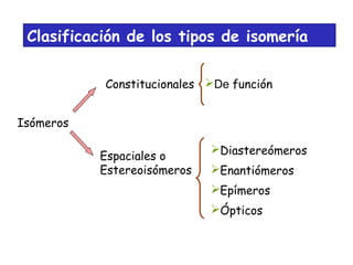 Clasificación de los tipos de isomería
Isómeros
Constitucionales
Espaciales o
Estereoisómeros
De función
Diastereómeros
Enantiómeros
Epímeros
Ópticos
 