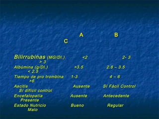 A

C

Bilirrubinas

(MG/Dl.)

> 3
Albúmina (g/Dl.)
< 2.5
Tiempo de pro trombina
>6
Ascitis
Sí difícil control
Encefalopatía
Presente
Estado Nutricio
Malo

B

<2
>3.5
1-3
Ausente
Ausente
Bueno

2- 3
2.8 – 3.5
4 – 6
Sí Fácil Control
Antecedente
Regular

 