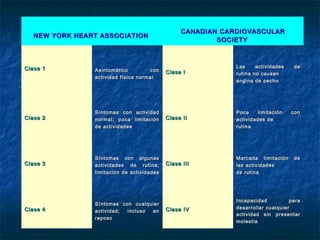 NEW YORK HEART ASSOCIATION

CANADIAN CARDIOVASCULAR
SOCIETY

Asintomático
con
actividad física normal

Clase I

Las
actividades
rutina no causan 
angina de pecho

de

Clase 2

Síntomas con actividad
normal; poca limitación
de actividades

Clase II

Poca
limitación
actividades de 
rutina

con

Clase 3

Síntomas con algunas
actividades de rutina;
limitación de actividades

Clase III

Marcada limitación
las actividades
de rutina

Clase 4

Síntomas con cualquier
actividad;
incluso
en
reposo

Clase IV

Incapacidad
para
desarrollar cualquier
actividad sin presentar
molestia

Clase 1

de

 
