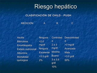 Riesgo hepático
CLASIFICACIÓN DE CHILD - PUGH
MEDICIÓN

A

Ascitis

Ninguna

Bilirrubina

<2.0
mg/dl

Encefalopatía
Estado nutricional
Albúmina
Mortalidad
quirúrgica

Ninguna

B

Controlad Descontrolad
a
a
2a3
mg/dl

Excelente Mínima
>3.5 g/dl Bueno
2%

C

3 a 3.5
g/dl
10%

>3 mg/dl
Avanzada
Mala
>3.0 g/dl
50%

 