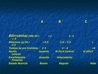 A  B  C  Bilirrubinas  (MG/Dl.)  <2  2- 3  > 3 Albúmina (g/Dl.)  >3.5  2.8 – 3.5  < 2.5 Tiempo de pro trombina  1-3  4 – 6  >6 Ascitis  Ausente  Sí Fácil Control  Sí difícil control Encefalopatía  Ausente  Antecedente  Presente Estado Nutricio  Bueno  Regular  Malo 