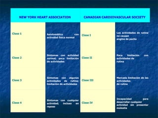 Incapacidad para desarrollar cualquier   actividad sin presentar molestia   Clase IV Síntomas con cualquier actividad;   incluso en reposo   Clase 4 Marcada limitación de las actividades   de rutina   Clase III Síntomas con algunas actividades   de rutina; limitación de actividades   Clase 3 Poca limitación con actividades de    rutina   Clase II Síntomas con actividad normal;   poca limitación de actividades   Clase 2 Las actividades de rutina no causan    angina de pecho   Clase I Asintomático con actividad   física normal   Clase 1 CANADIAN CARDIOVASCULAR SOCIETY   NEW YORK HEART ASSOCIATION   