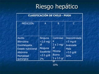 Riesgo hepático Descontrolada >3 mg/dl Avanzada Mala >3.0 g/dl 50%  Controlada 2 a 3 mg/dl Mínima Bueno  3 a 3.5 g/dl 10% Ninguna <2.0 mg/dl Ninguna Excelente >3.5 g/dl 2% Ascitis Bilirrubina Encefalopatía Estado nutricional Albúmina Mortalidad quirúrgica C B A MEDICIÓN CLASIFICACIÓN DE CHILD - PUGH 