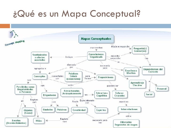 43+ [ Qu Es Un Mapa Conceptual Construcciones Curriculares 