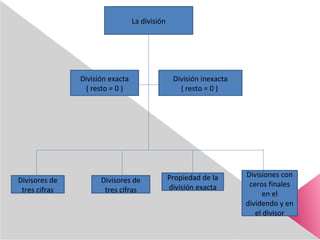 La división 
División inexacta 
( resto = 0 ) 
División exacta 
( resto = 0 ) 
Divisiones con 
ceros finales 
en el 
divid...