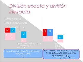 División exacta y división 
inexacta 
División exacta 
Repartimos 36 chicos 
en 9 canoas 
D U 
3 60 
9 
U 
4 
Caben 4 en c...