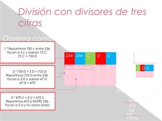 División con divisores de tres 
cifras 
Observa cómo dividimos 78 352 entre 236 
1.º Repartimos 785 c entre 236. 
Tocan a ...