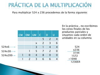 Para multiplicar 524 x 236 procedemos de la forma siguiente:

CM

DM

UM

C

D

U

5

2

4

x

2

3

6

3

1

4

4

1

5

7

2

0

1

0

4

8

0

0

1

2

3

6

6

4

524x6
524x30
524x200

En la práctica , no escribimos
los ceros finales de los
productos parciales y
situamos cada orden de
unidades en su columna
524
x236
3144
1572
+1048
123664

 