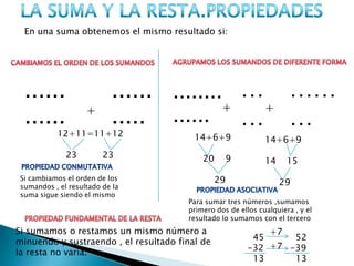En una suma obtenemos el mismo resultado si:

......
......

+

...... ........ … ……
+
+
..... ...... … …

12+11=11+12

23

23

Si cambiamos el orden de los
sumandos , el resultado de la
suma sigue siendo el mismo

14+6+9
20

9
29

14+6+9
14

15
29

Para sumar tres números ,sumamos
primero dos de ellos cualquiera , y el
resultado lo sumamos con el tercero

Si sumamos o restamos un mismo número a
minuendo y sustraendo , el resultado final de
la resta no varía.

+7
45
52
-32 +7 -39
13
13

 